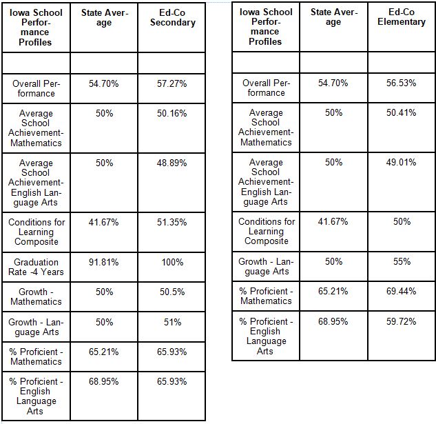 EdgewoodColesburg CSD Iowa School Performance Profiles